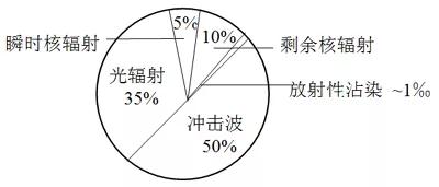 揭开核武器神秘面纱：核爆炸的防护