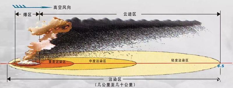 揭开核武器神秘面纱：核爆炸的防护