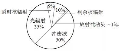 揭開核武器神秘面紗：核爆炸的防護