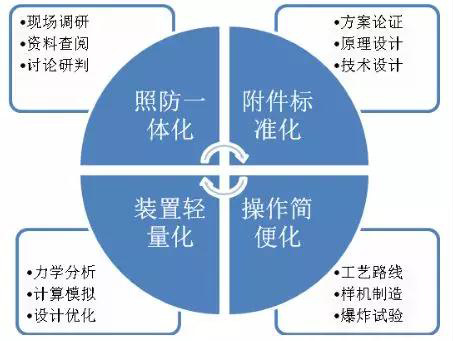 防空洞裏曬太陽！人防工(gōng)程光導照明防護密閉快速封堵技(jì )術研制成功